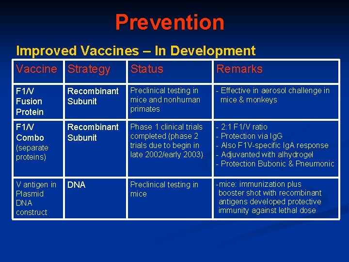 Prevention Improved Vaccines – In Development Vaccine Strategy Status Remarks F 1/V Fusion Protein