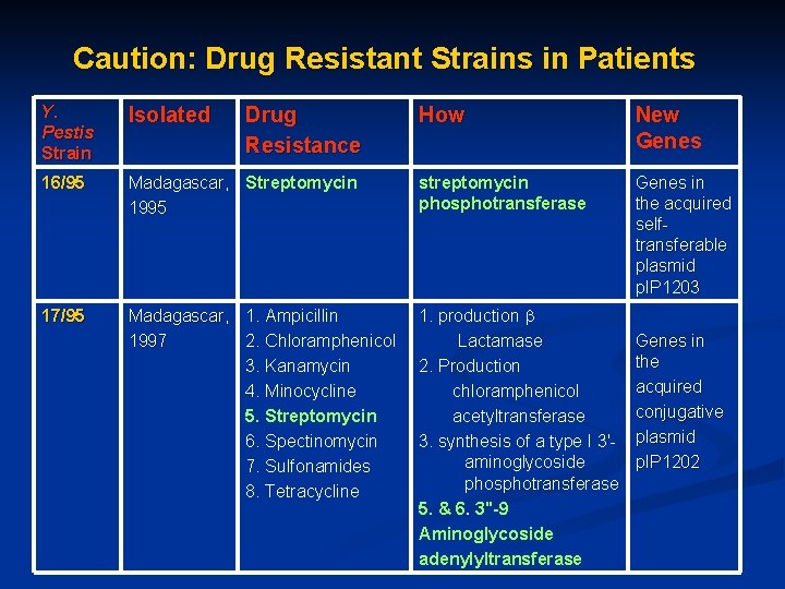 Caution: Drug Resistant Strains in Patients Y. Pestis Strain Isolated 16/95 17/95 Drug Resistance