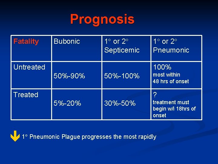 Prognosis Fatality Bubonic 1 or 2 Septicemic Untreated 1 or 2 Pneumonic 100% 50%-90%