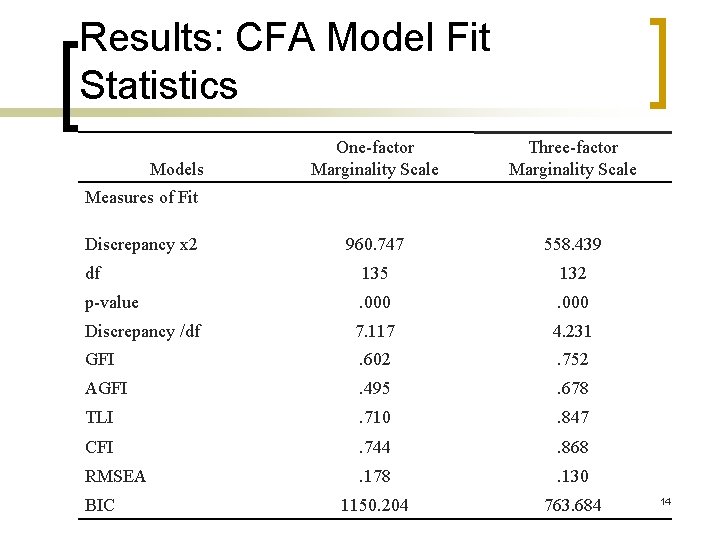 Results: CFA Model Fit Statistics One-factor Marginality Scale Three-factor Marginality Scale 960. 747 558.