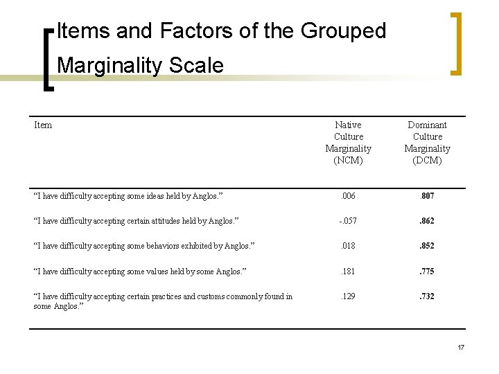 Items and Factors of the Grouped Marginality Scale Item Native Culture Marginality (NCM) Dominant