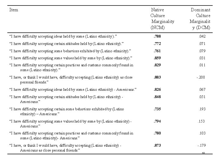 Item Native Culture Marginality (NCM) Dominant Culture Marginalit y (DCM) “I have difficulty accepting