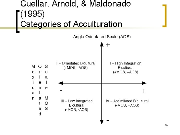 Cuellar, Arnold, & Maldonado (1995) Categories of Acculturation 20 