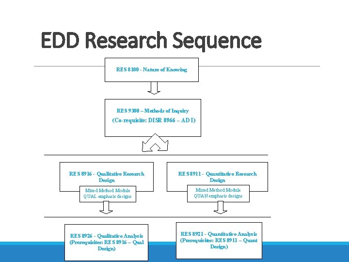 EDD Research Sequence RES 8100 - Nature of Knowing RES 9300 – Methods of