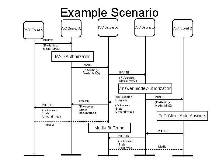 Example Scenario Po. C Server B Po. C Server X Po. C Server A