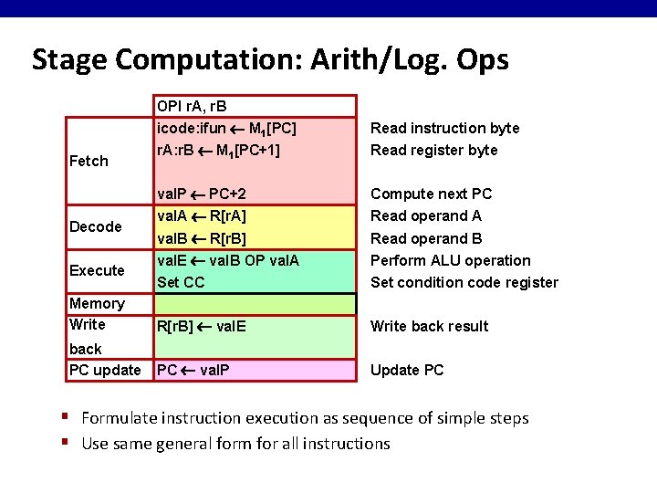 Stage Computation: Arith/Log. Ops OPl r. A, r. B icode: ifun M 1[PC] Read