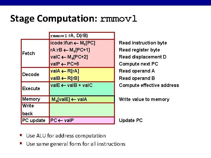 Stage Computation: rmmovl r. A, D(r. B) Fetch Decode Execute Memory Write back PC