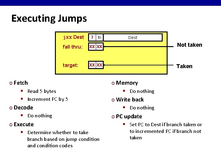 Executing Jumps j. XX Dest 7 fn fall thru: XX XX Not taken target: