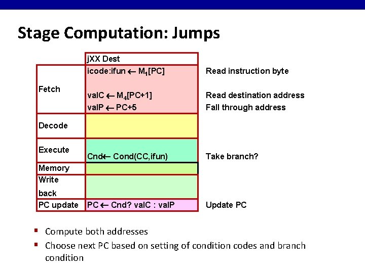 Stage Computation: Jumps j. XX Dest Fetch icode: ifun M 1[PC] Read instruction byte