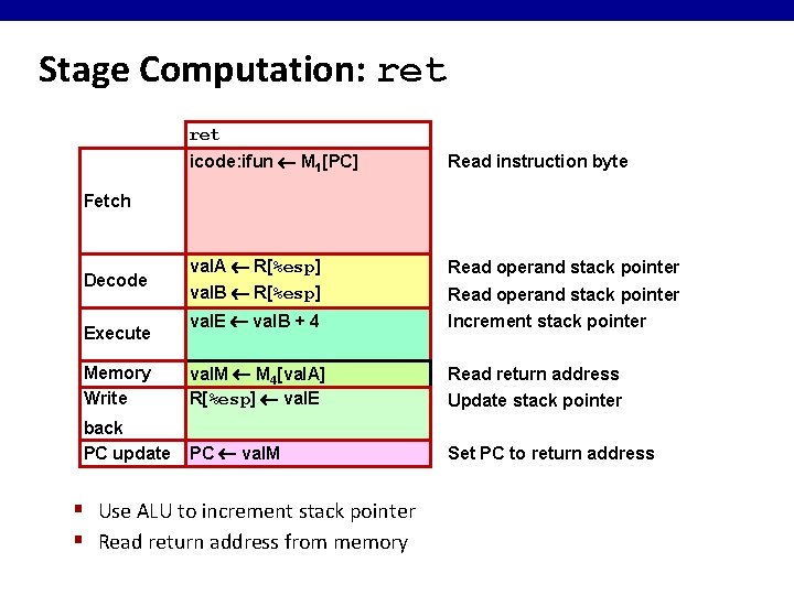 Stage Computation: ret icode: ifun M 1[PC] Read instruction byte val. A R[%esp] Read