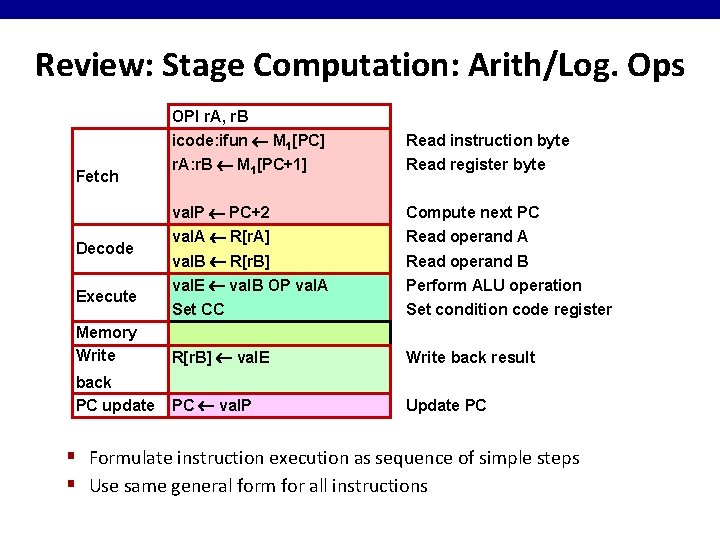 Review: Stage Computation: Arith/Log. Ops OPl r. A, r. B icode: ifun M 1[PC]