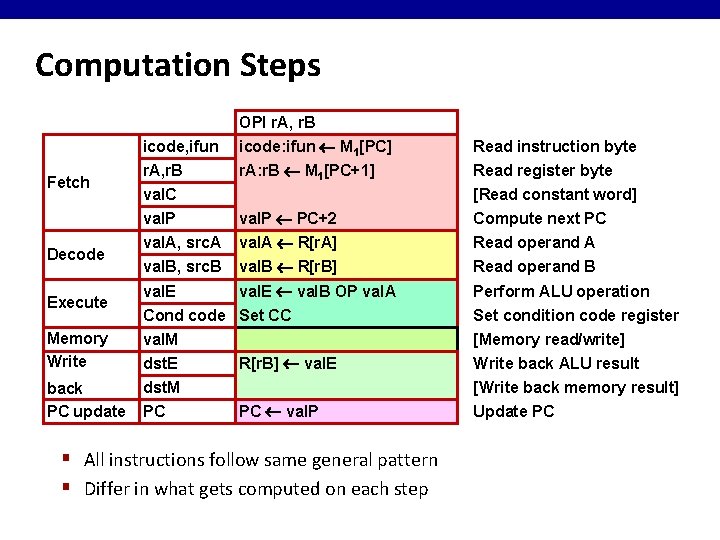 Computation Steps OPl r. A, r. B Fetch Decode Execute Memory Write back PC