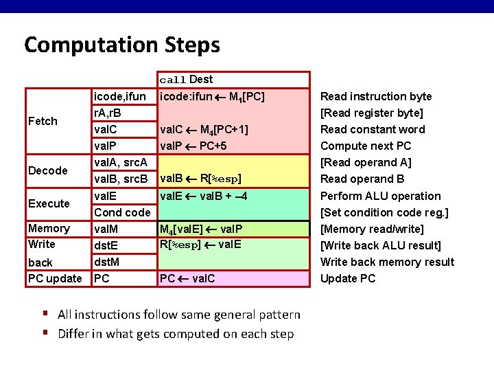 Computation Steps call Dest Fetch Decode icode, ifun r. A, r. B val. C