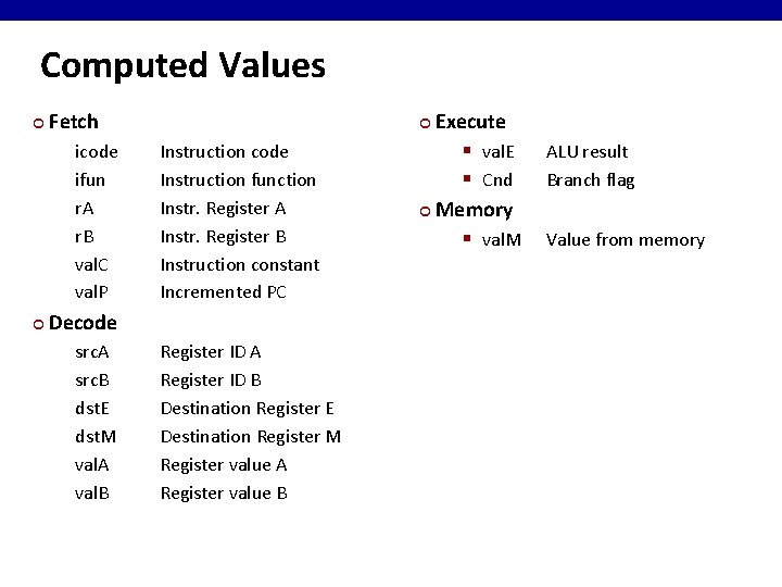 Computed Values ¢ Fetch icode ifun r. A r. B val. C val. P