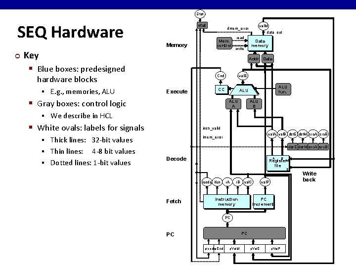 Stat SEQ Hardware ¢ stat Memory Key § Blue boxes: predesigned E. g. ,