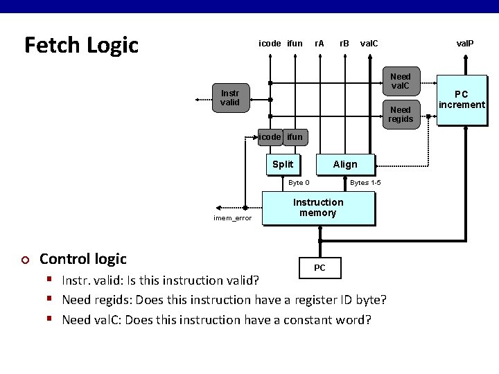 Fetch Logic icode ifun r. A r. B val. C Need val. C Instr