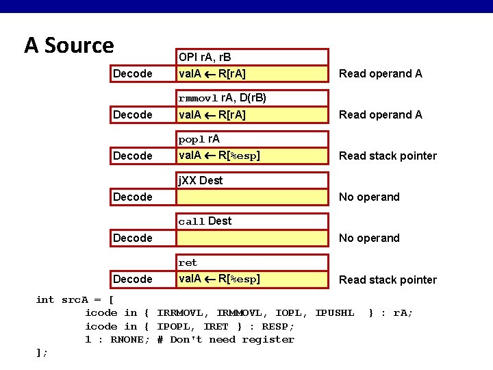 A Source Decode OPl r. A, r. B val. A R[r. A] Read operand