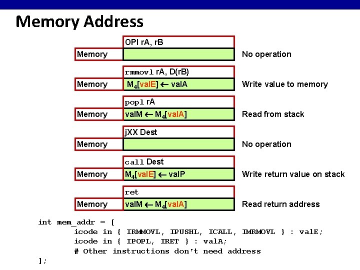 Memory Address OPl r. A, r. B Memory No operation rmmovl r. A, D(r.