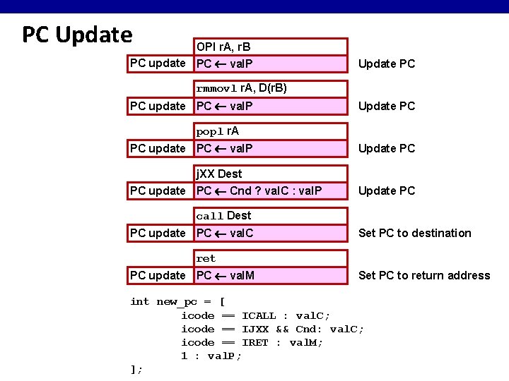 PC Update OPl r. A, r. B PC update PC val. P Update PC