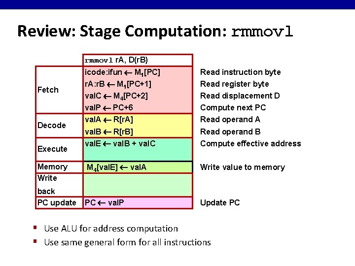 Review: Stage Computation: rmmovl r. A, D(r. B) Fetch Decode Execute Memory Write back