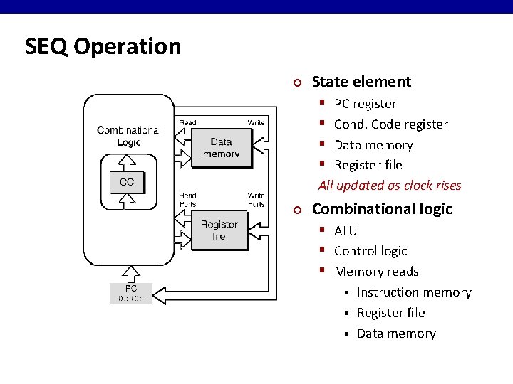 SEQ Operation ¢ State element § § PC register Cond. Code register Data memory