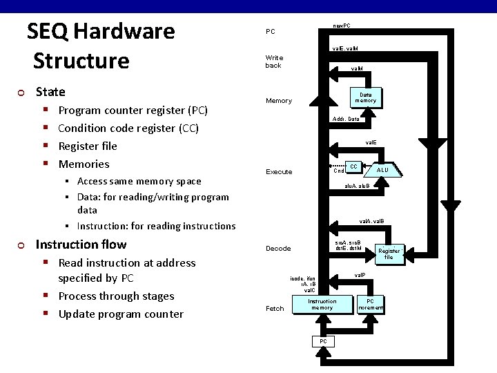 SEQ Hardware Structure ¢ State § Program counter register (PC) § Condition code register