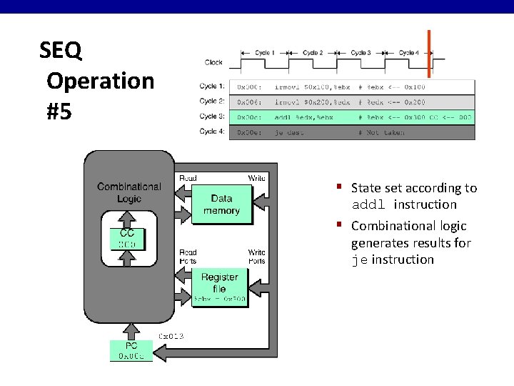 SEQ Operation #5 § State set according to addl instruction § Combinational logic generates