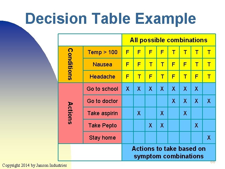 Decision Table Example All possible combinations Conditions Actions Temp > 100 F F T Decision Table Example All possible combinations Conditions Actions Temp > 100 F F T