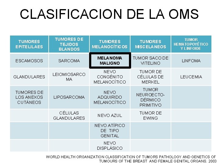 CLASIFICACION DE LA OMS TUMORES EPITELILAES TUMORES DE TEJIDOS BLANDOS TUMORES MELANOCÍTICOS TUMORES MISCELANEOS