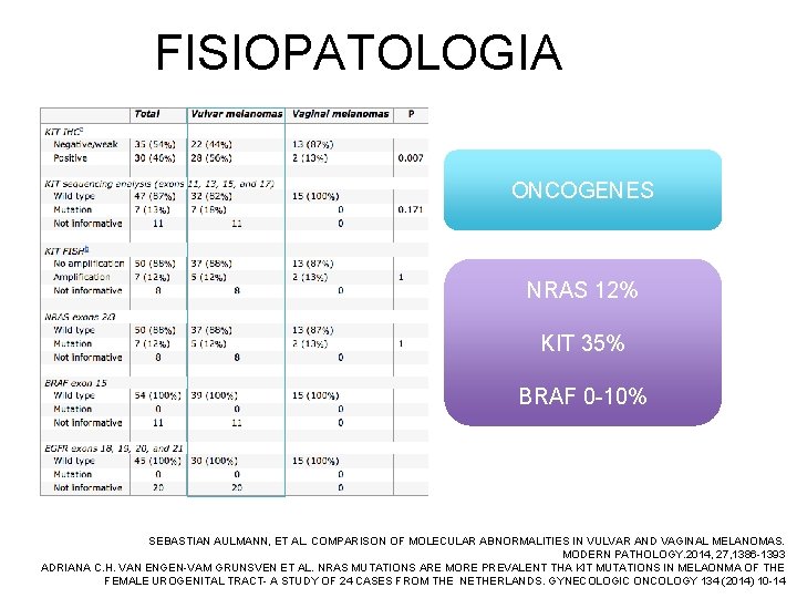 FISIOPATOLOGIA ONCOGENES NRAS 12% KIT 35% BRAF 0 -10% SEBASTIAN AULMANN, ET AL. COMPARISON