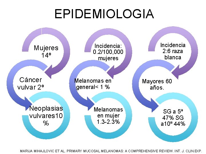 EPIDEMIOLOGIA Mujeres 14º Cáncer vulvar 2º Neoplasias vulvares 10 % Incidencia: 0. 2/100, 000