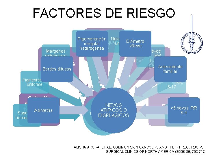 FACTORES DE RIESGO Márgenes redondos u ovales Neonatos 1% Bordes difusos Pigmentación uniforme Colección