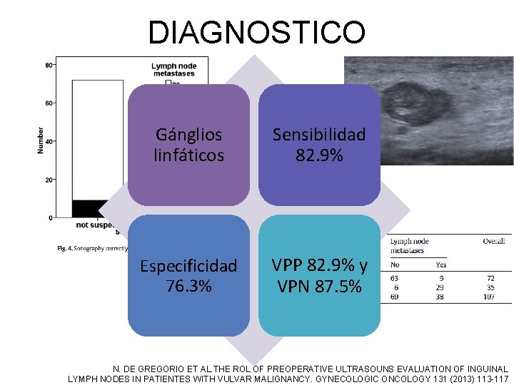 DIAGNOSTICO Gánglios linfáticos Sensibilidad 82. 9% Especificidad 76. 3% VPP 82. 9% y VPN