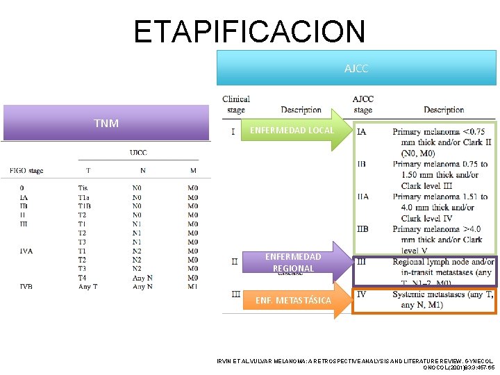 ETAPIFICACION AJCC TNM ENFERMEDAD LOCAL ENFERMEDAD REGIONAL ENF. METASTÁSICA IRVIN ET AL. VULVAR MELANOMA: