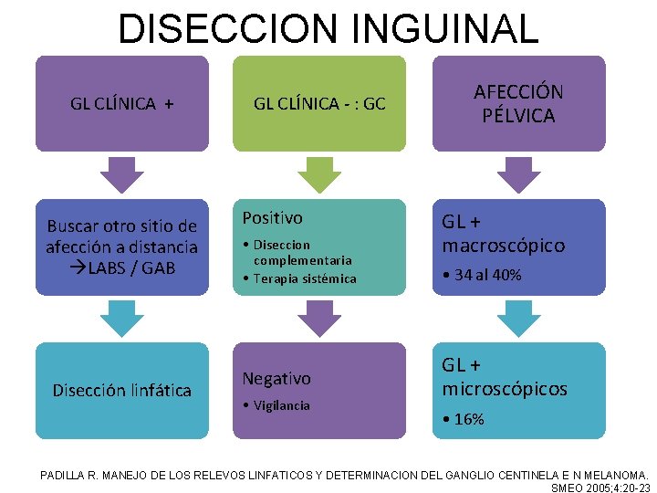DISECCION INGUINAL GL CLÍNICA + Buscar otro sitio de afección a distancia LABS /