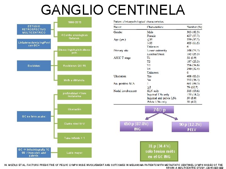 GANGLIO CENTINELA 1996 -2013 ESTUDIO RETROSPECTIVO MULTICENTRICO 4 Centro oncologicos Italianos. Linfadenectomia Ing/Pevl con