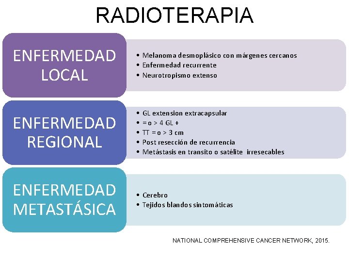 RADIOTERAPIA ENFERMEDAD LOCAL • Melanoma desmoplásico con márgenes cercanos • Enfermedad recurrente • Neurotropismo