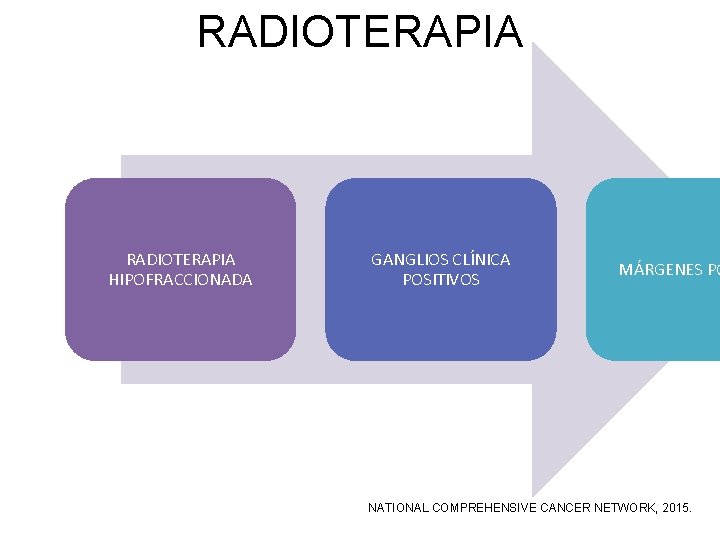 RADIOTERAPIA HIPOFRACCIONADA GANGLIOS CLÍNICA POSITIVOS MÁRGENES PO NATIONAL COMPREHENSIVE CANCER NETWORK, 2015. 