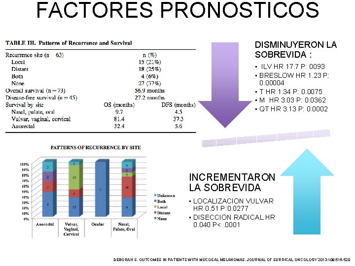 FACTORES PRONOSTICOS DISMINUYERON LA SOBREVIDA : • ILV HR 17. 7 P: 0093 •