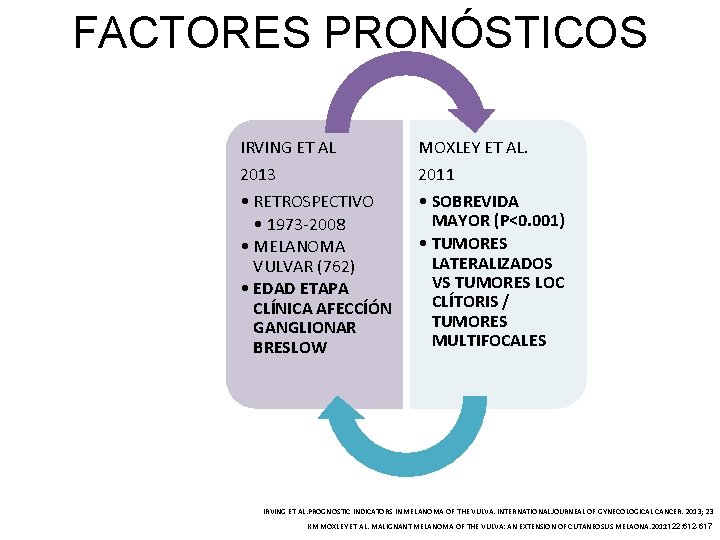 FACTORES PRONÓSTICOS IRVING ET AL MOXLEY ET AL. 2013 • RETROSPECTIVO • 1973 -2008