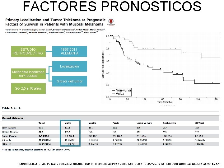 FACTORES PRONOSTICOS ESTUDIO RETROSPECTIVO 1987 -2011. ALEMANIA Localización Melanoma localizado en mucosas Grosor del