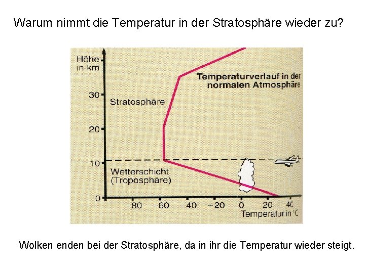 Warum nimmt die Temperatur in der Stratosphäre wieder zu? Wolken enden bei der Stratosphäre,