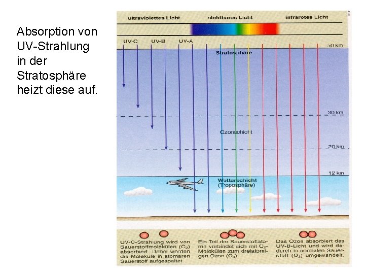 Absorption von UV-Strahlung in der Stratosphäre heizt diese auf. 