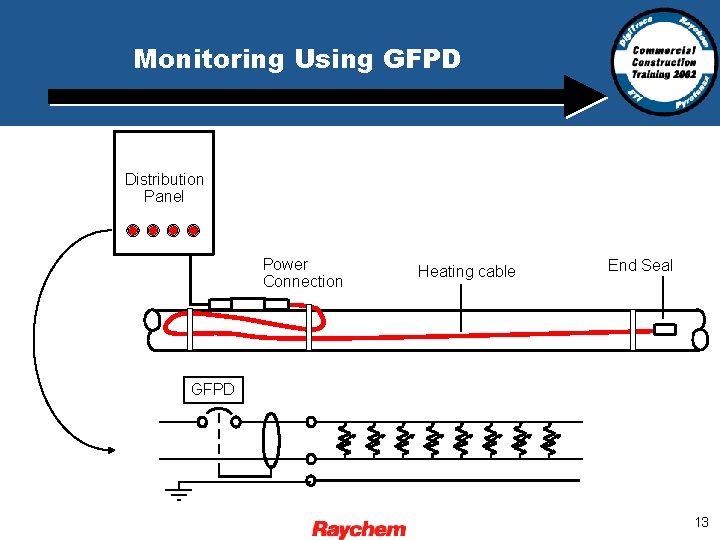 Monitoring Using GFPD Distribution Panel Power Connection Heating cable End Seal GFPD 13 