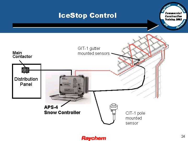 Ice. Stop Control Main Contactor GIT-1 gutter mounted sensors Distribution Panel APS-4 Snow Controller