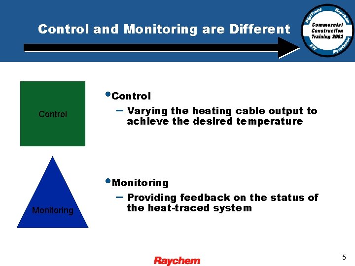 Control and Monitoring are Different Control Monitoring • Control – Varying the heating cable