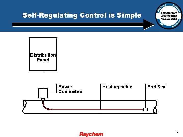 Self-Regulating Control is Simple Distribution Panel Power Connection Heating cable End Seal 7 