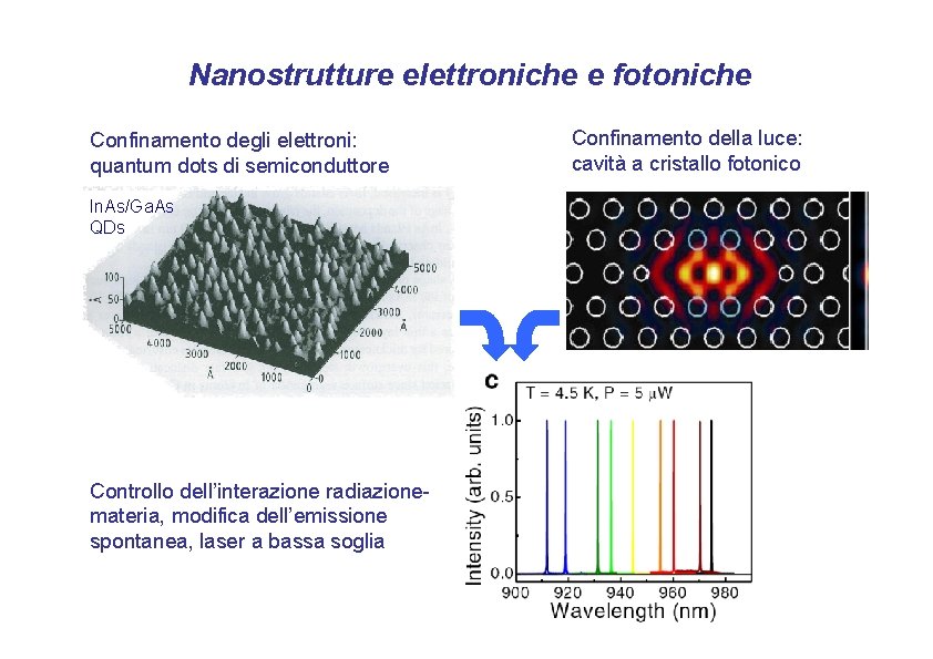 Nanostrutture elettroniche e fotoniche Confinamento degli elettroni: quantum dots di semiconduttore In. As/Ga. As