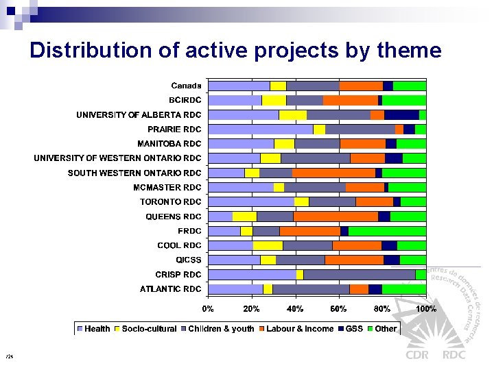Distribution of active projects by theme /24 
