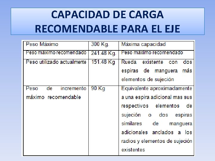 CAPACIDAD DE CARGA RECOMENDABLE PARA EL EJE 